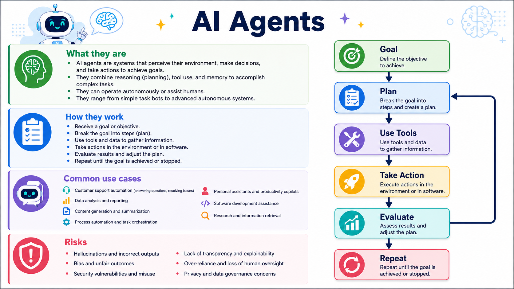 Simple AI automation difficulty diagram