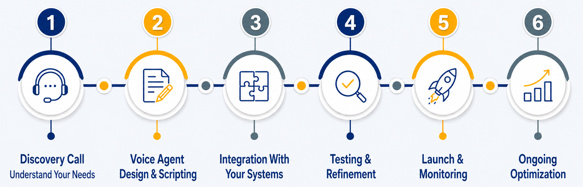 Voice agent launch timeline showing implementation phases
