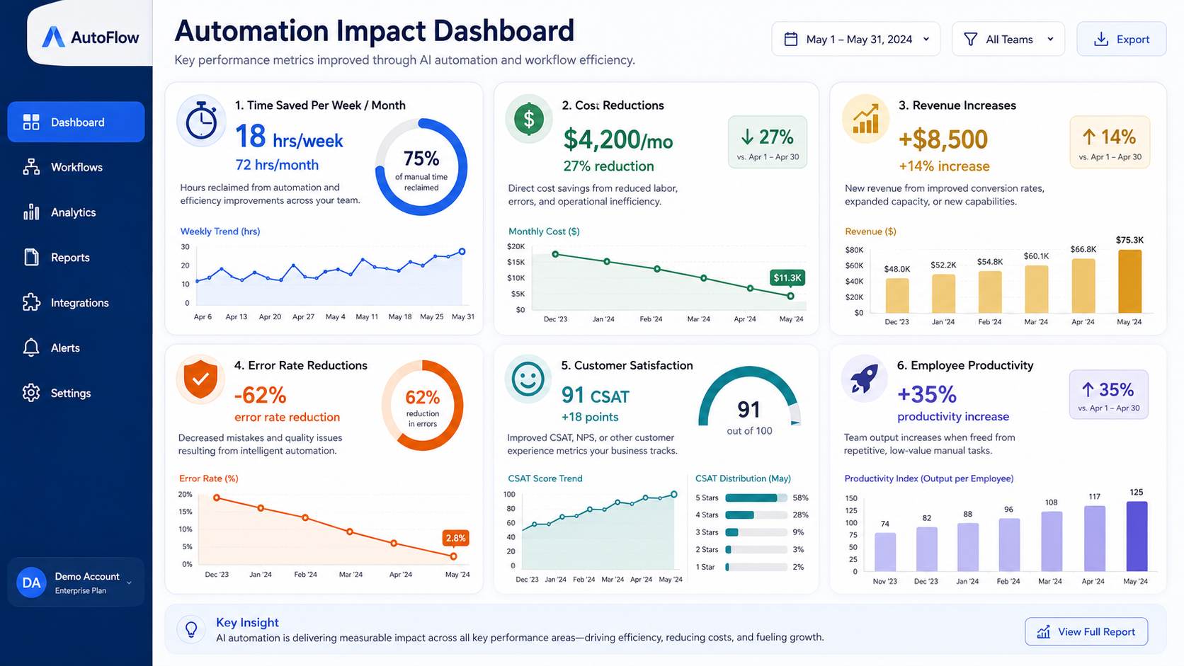 Success metrics dashboard showing AI implementation outcomes