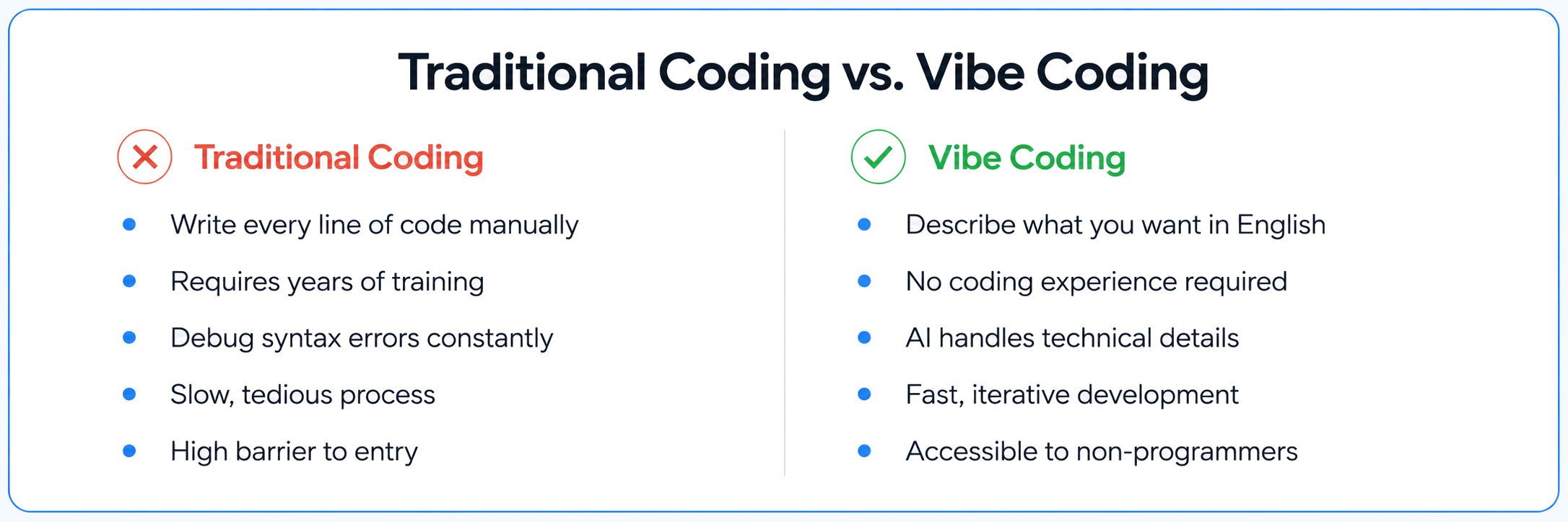 Comparison: traditional vs vibe-coded development