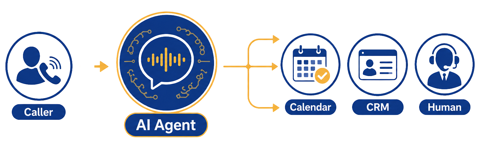 flowchart showing the pathway from caller to AI agent tp connected tools