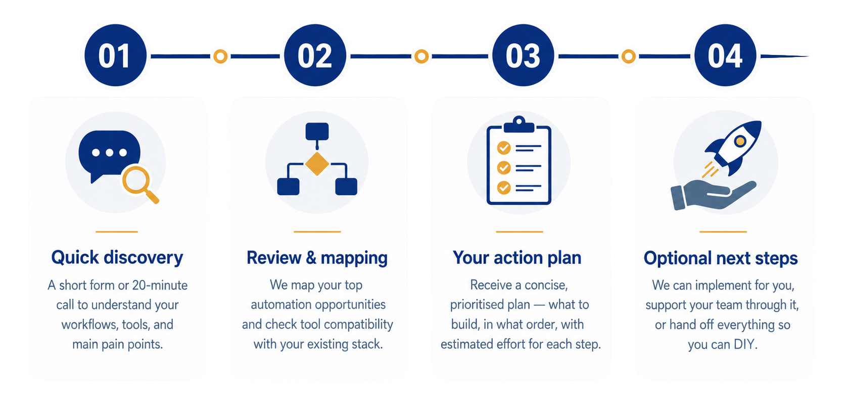 Four-step audit-to-automation process timeline