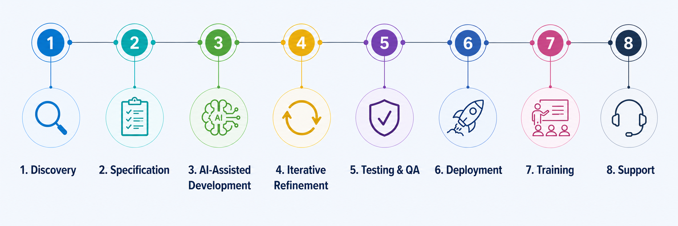 Vibe coding project timeline